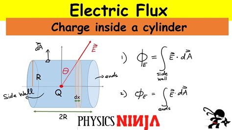 electric flux charge inside box|flux of electricity.